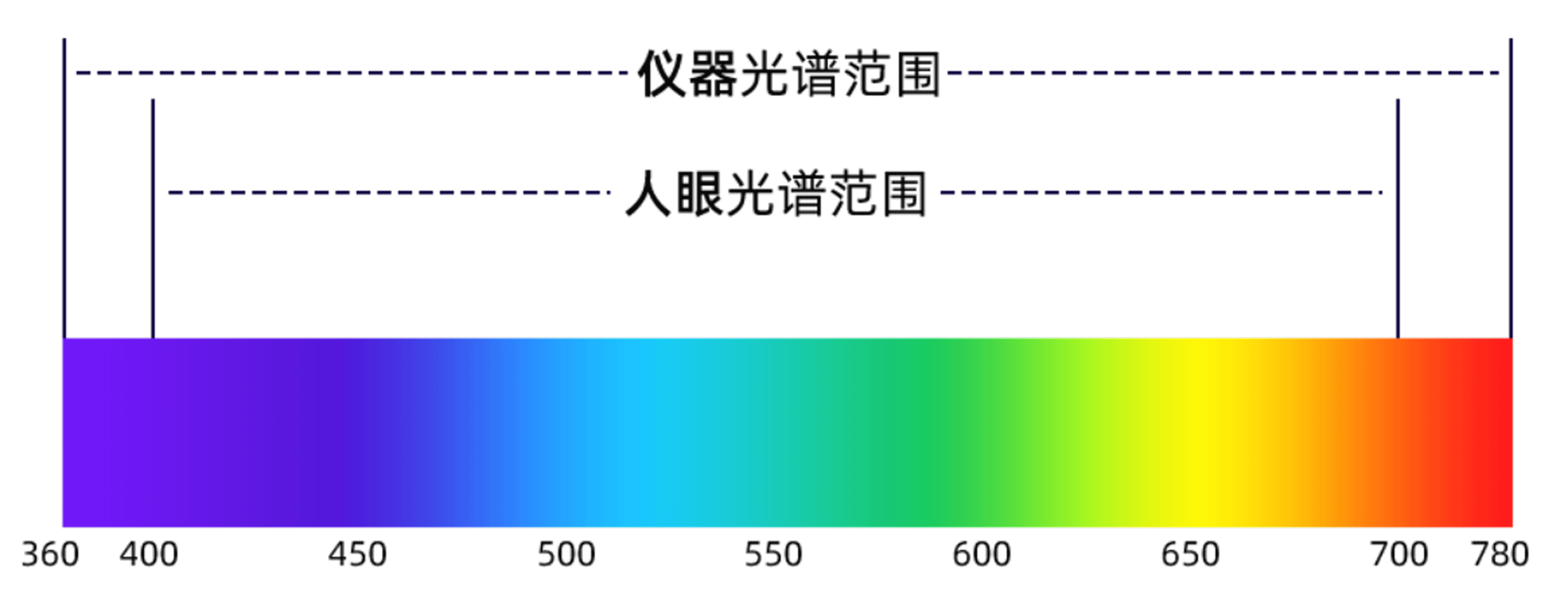 彩譜臺(tái)式分光測(cè)色儀CS-820N